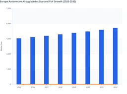 Europe Automotive Airbag Market Progresses Amid Rising Focus on Passenger Protection