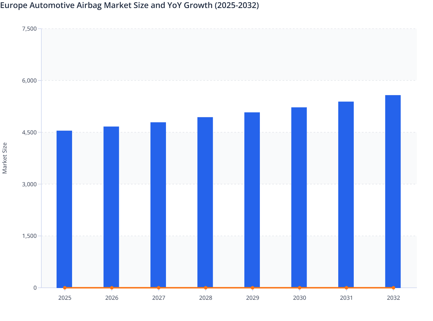 Europe Automotive Airbag Market Size and YoY Growth (2025-2032)