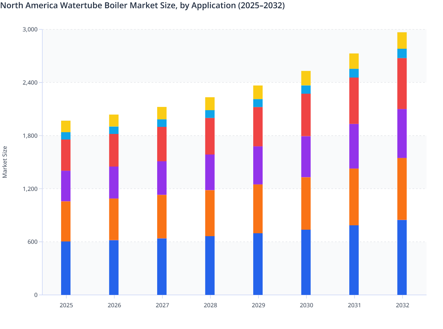 North America Watertube Boiler Market Size, by Application (2025–2032)
