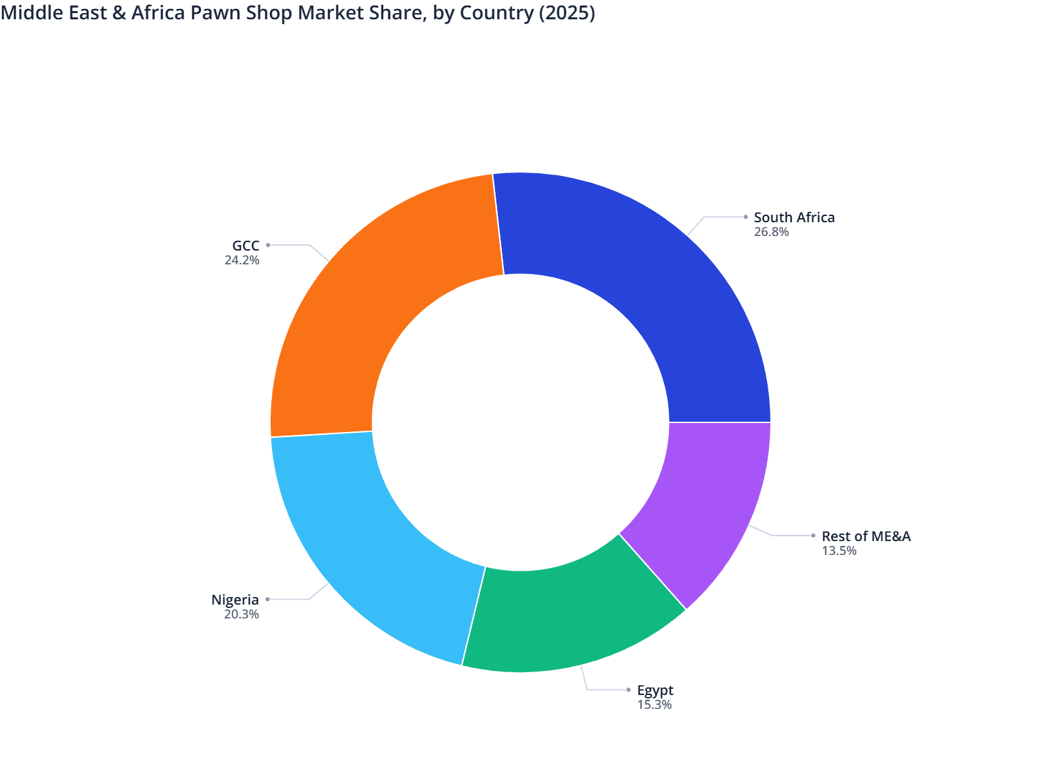 Middle East & Africa Pawn Shop Market Share, by Country (2025)