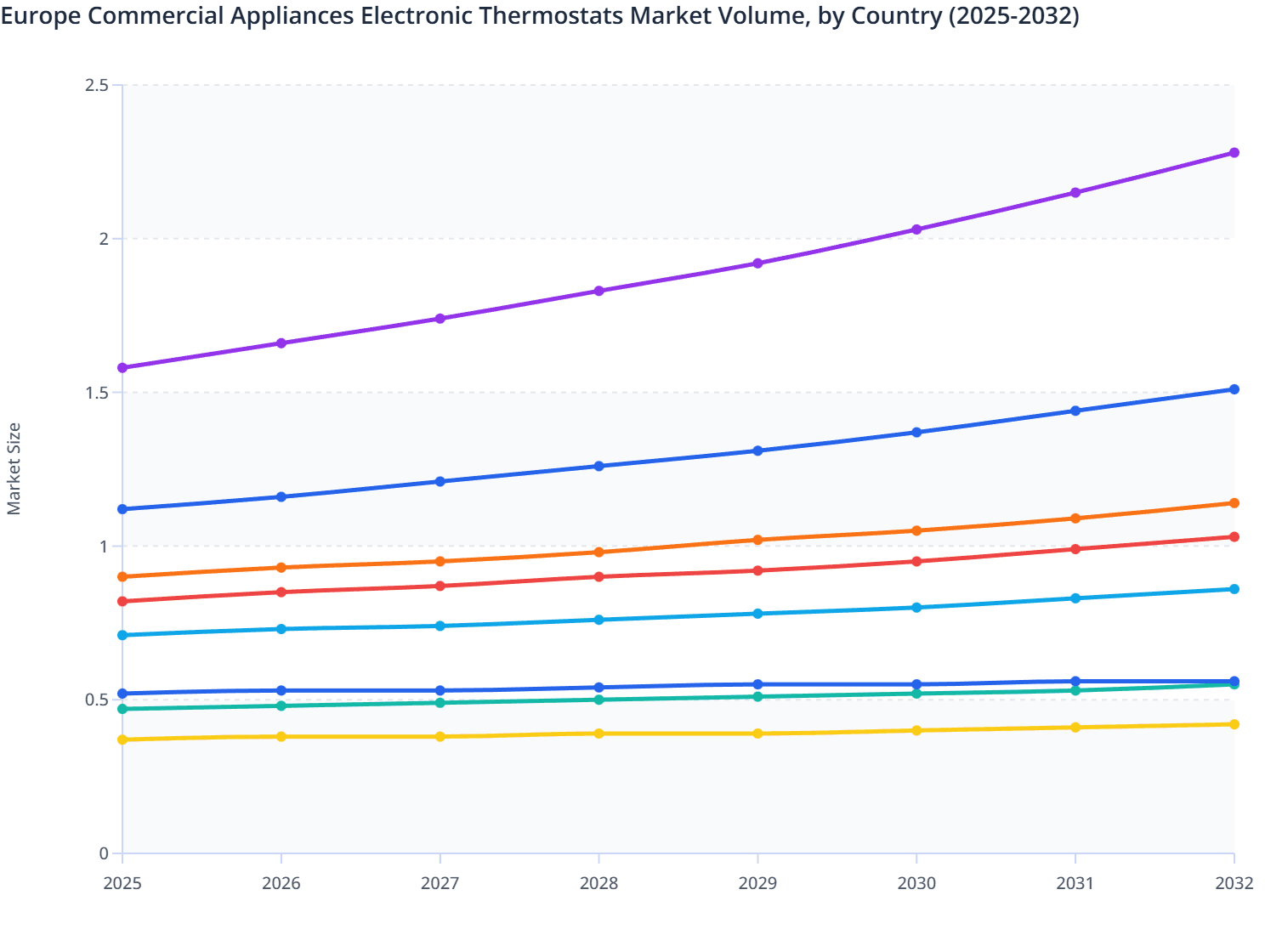Europe Commercial Appliances Electronic Thermostats Market Volume, by Country (2025-2032)