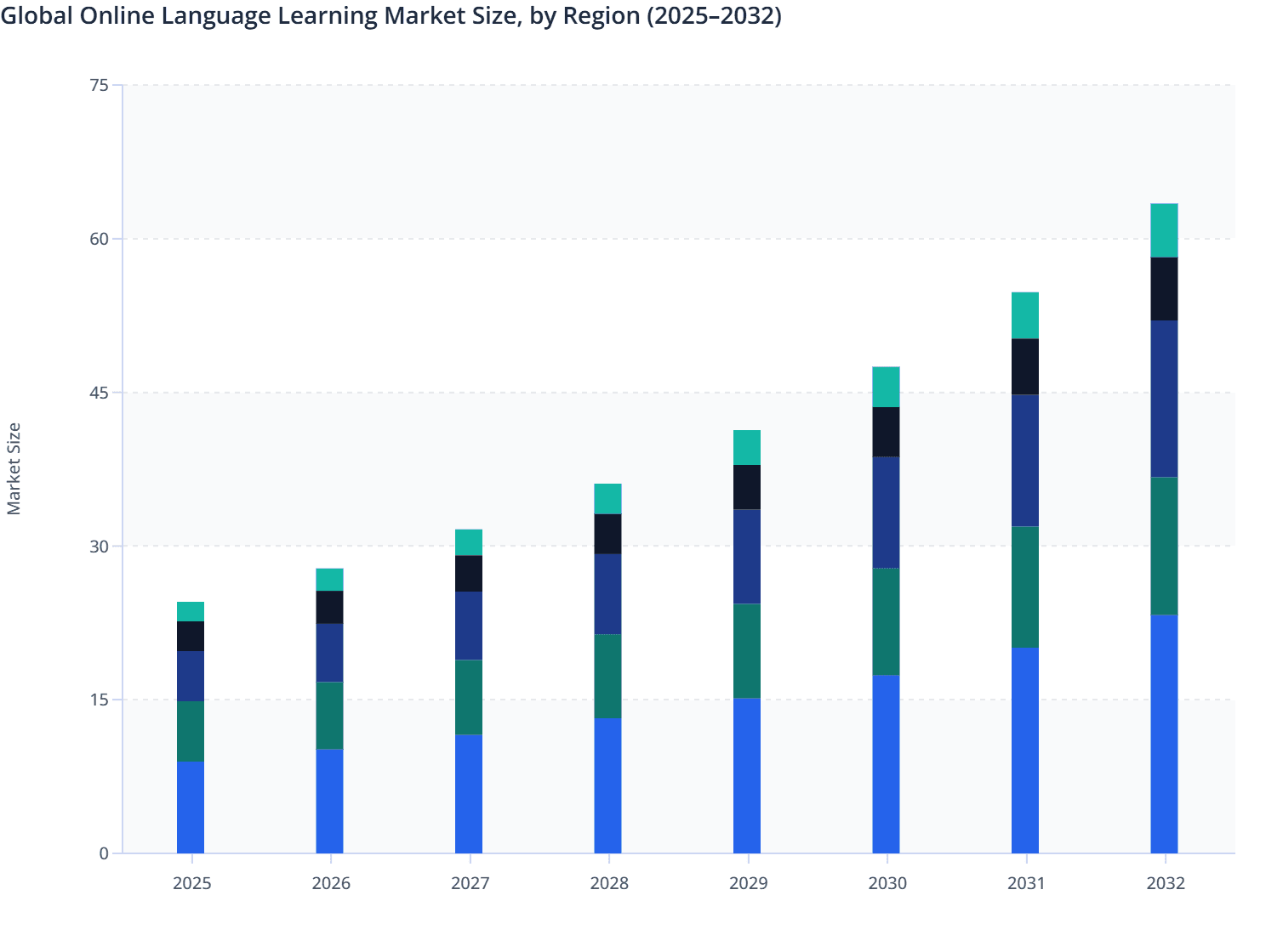Global Online Language Learning Market Size, by Region (2025–2032)