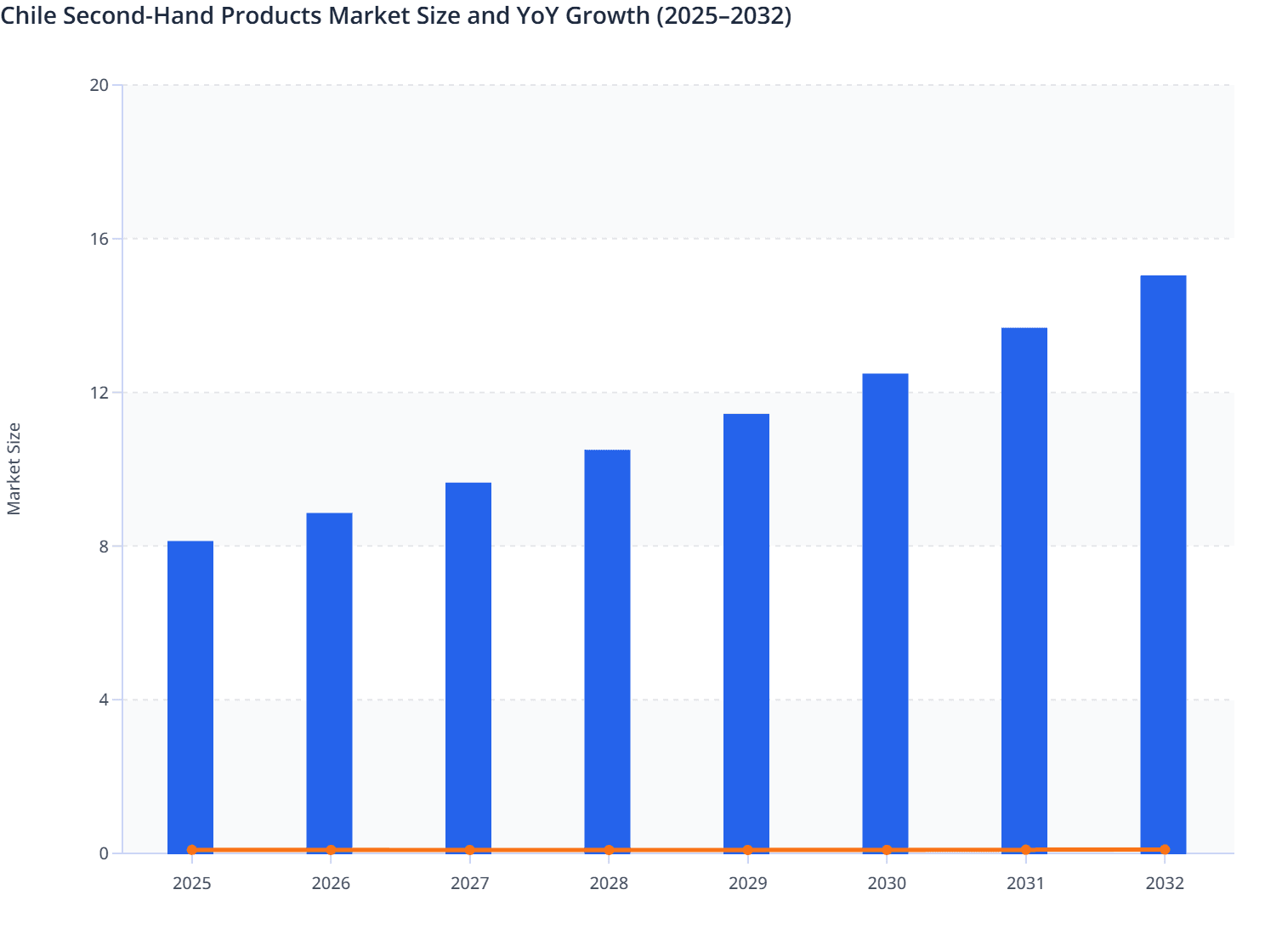 Chile Second-Hand Products Market Size and YoY Growth (2025–2032)