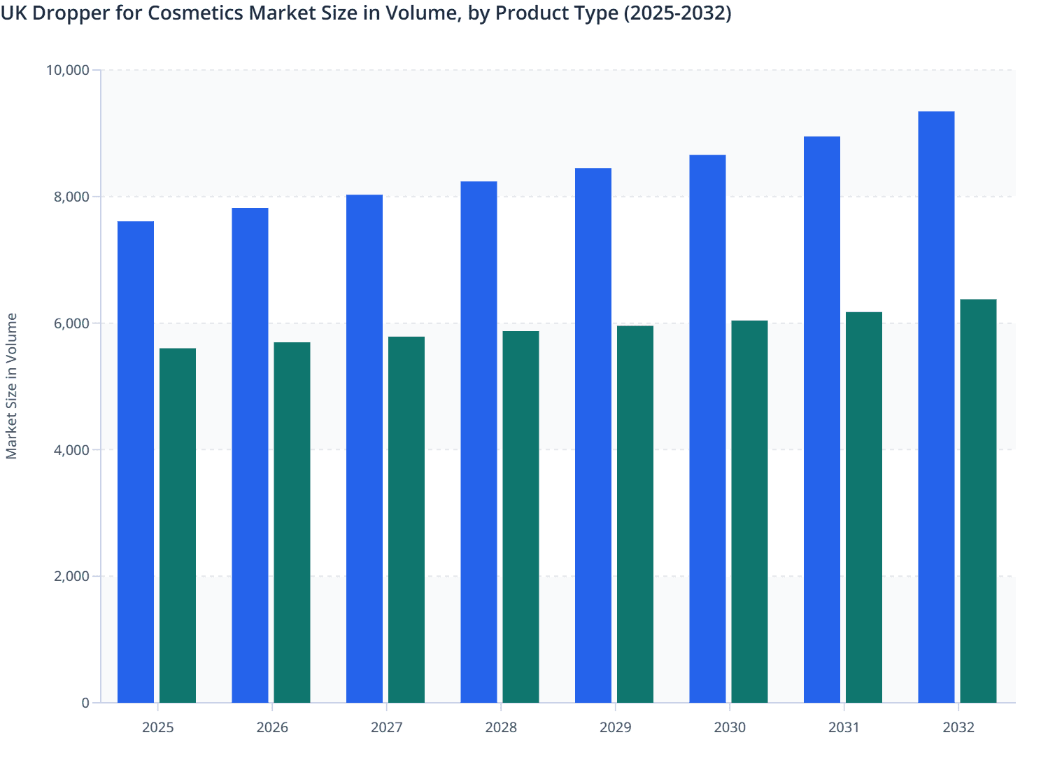 UK Dropper for Cosmetics Market Size in Volume, by Product Type (2025-2032)