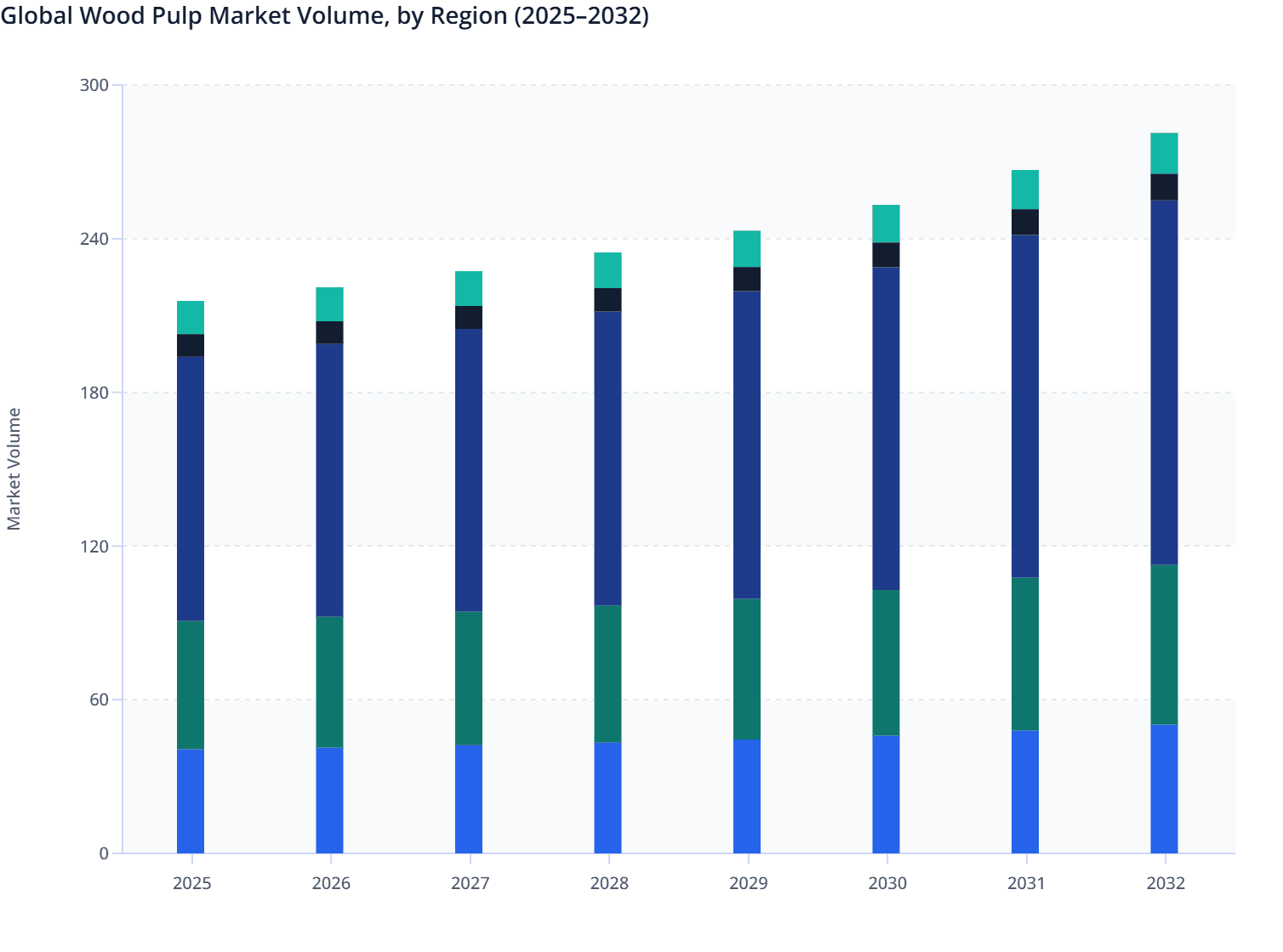 Global Wood Pulp Market Volume, by Region (2025–2032)