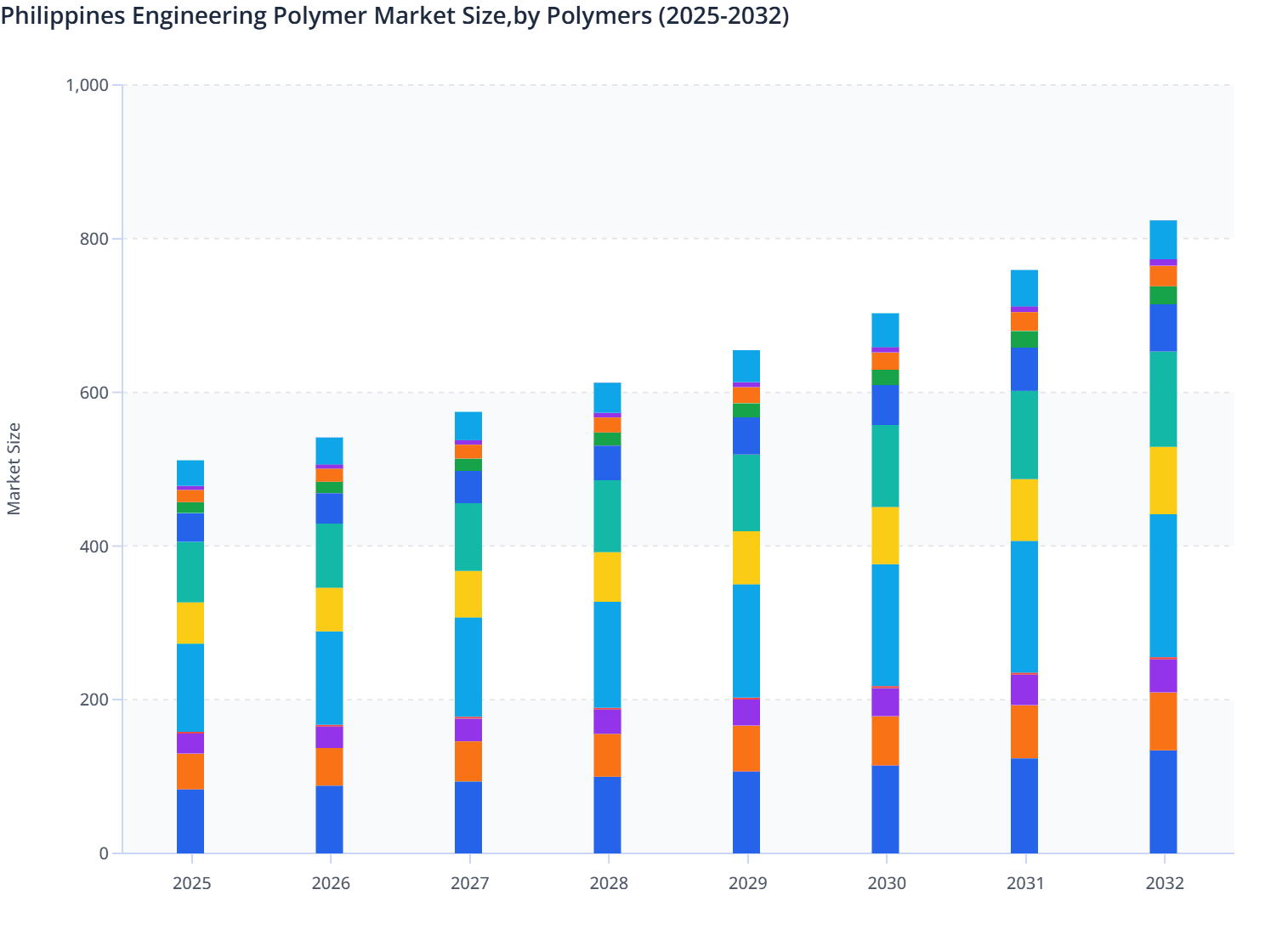 Philippines Engineering Polymer Market Size,by Polymers (2025-2032)