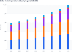 Regional Revenue Distribution in the Global Dental Implant Market (2025–2032)