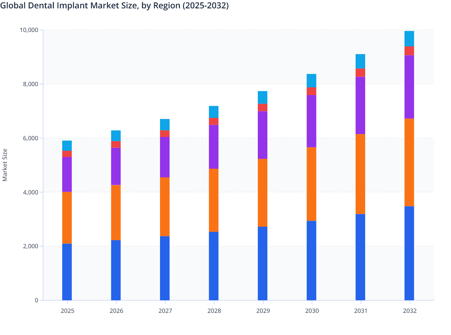 Global Dental Implant  Market Size, by Region (2025-2032)