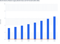 Early Technology Adoption to Maintain North America’s Dominance in Robotic Surgery Market