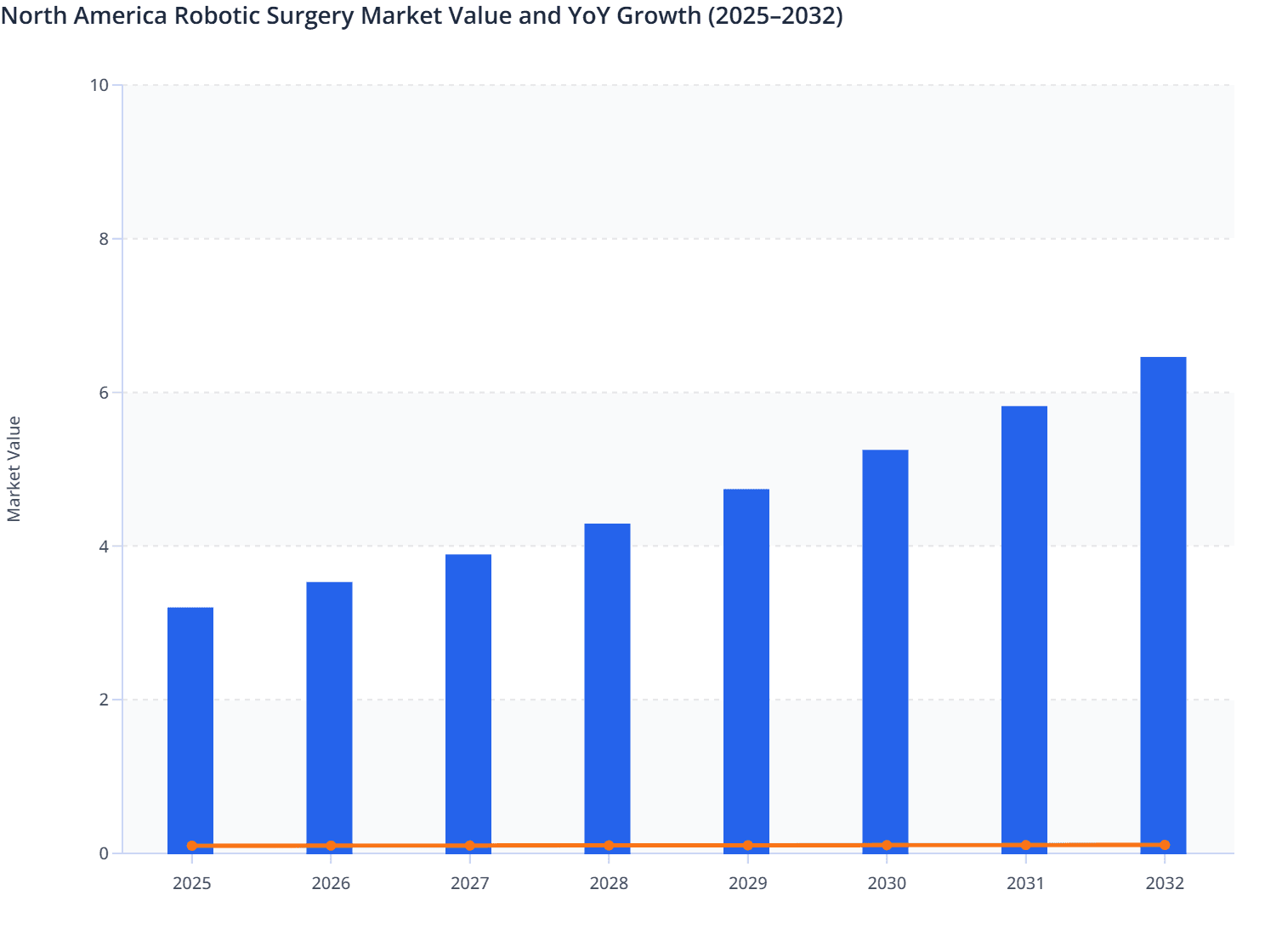 North America Robotic Surgery Market Value and YoY Growth (2025–2032)