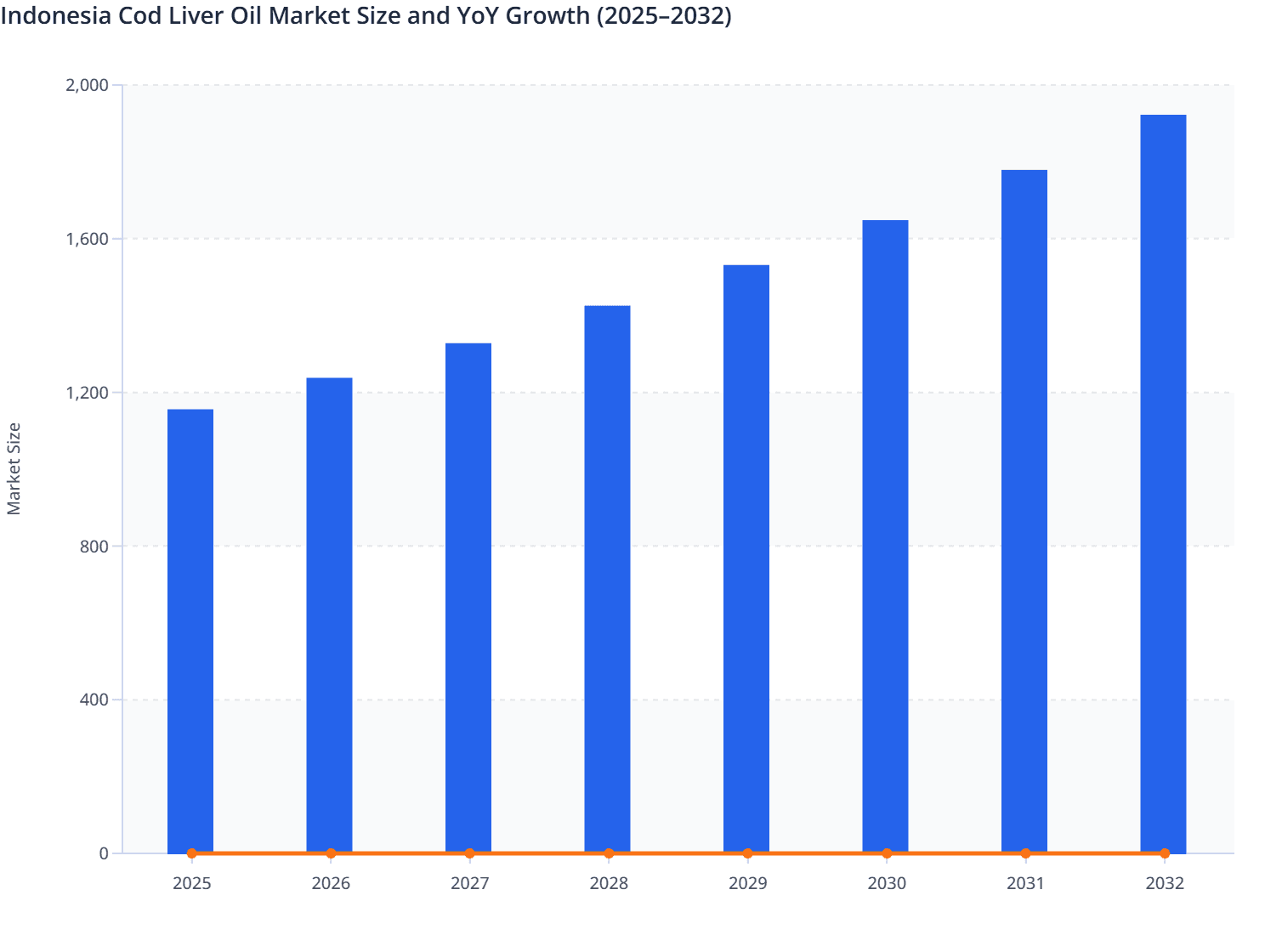 Indonesia Cod Liver Oil Market Size and YoY Growth (2025–2032)