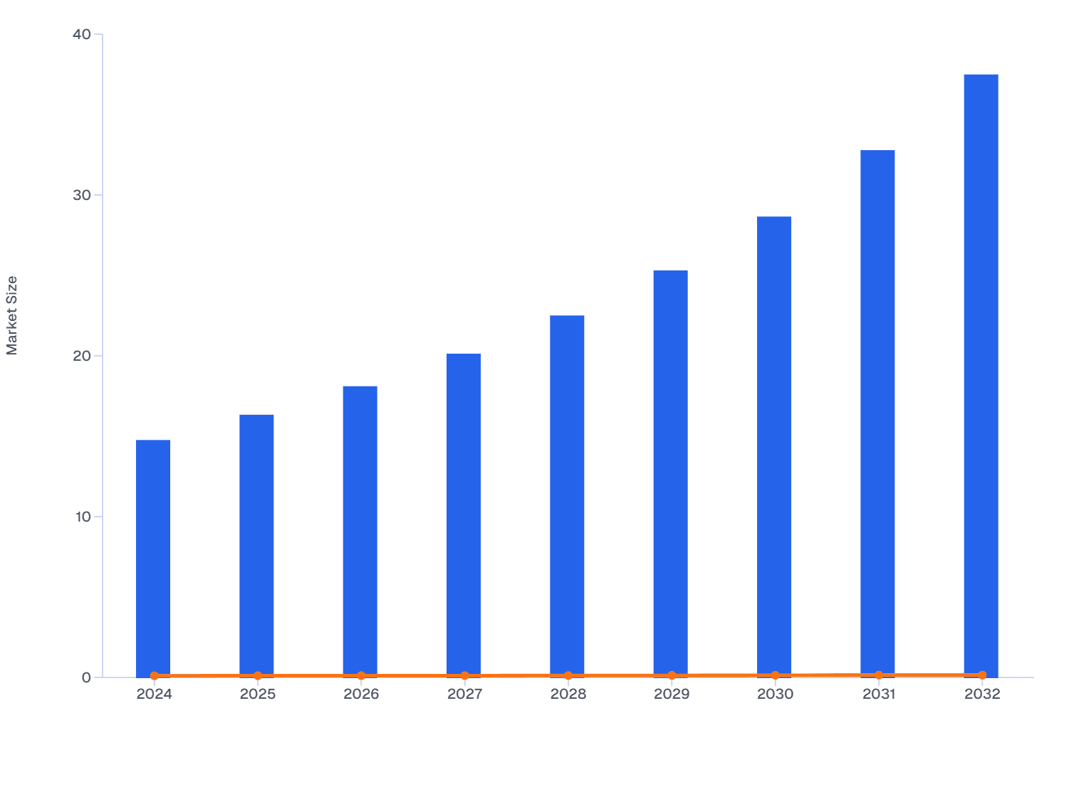 Philippines Skin Booster Market Size (USD Mn) and YoY Growth (2024-2032)