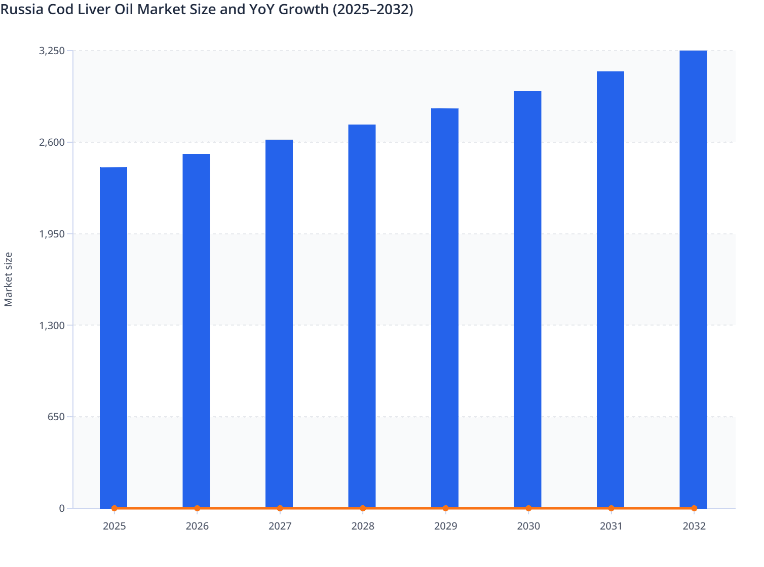 Russia Cod Liver Oil Market Size and YoY Growth (2025–2032)