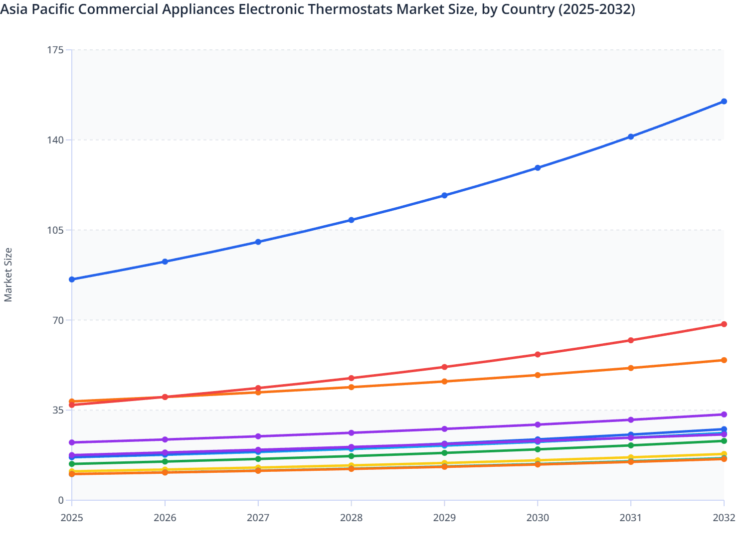 Asia Pacific Commercial Appliances Electronic Thermostats Market Size, by Country (2025-2032)