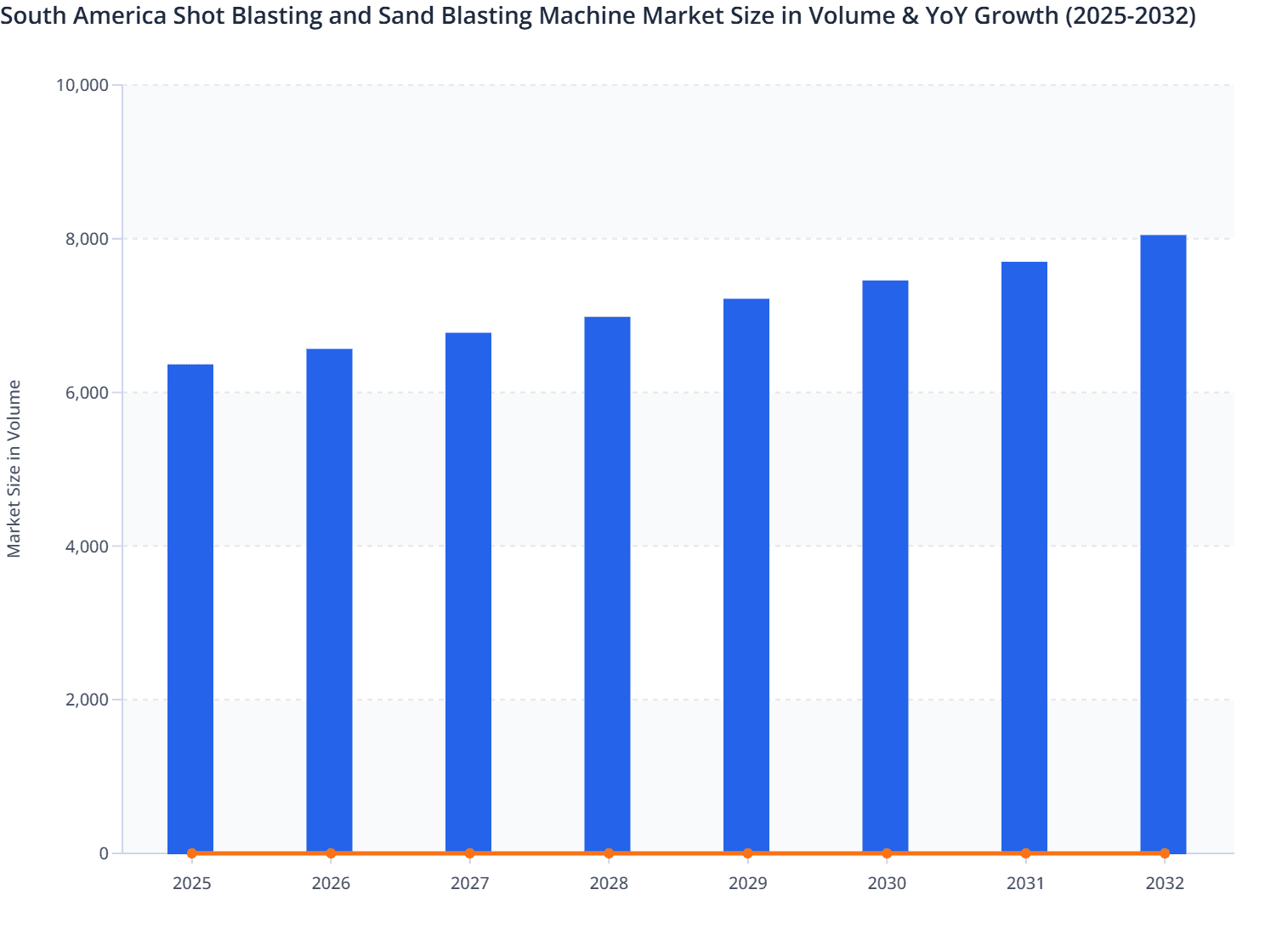 South America Shot Blasting and Sand Blasting Machine Market Size in Volume & YoY Growth (2025-2032)