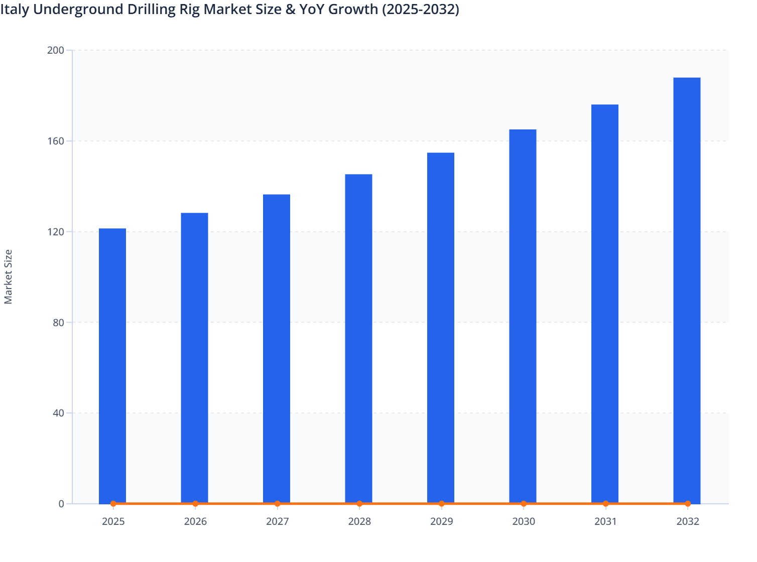 Italy Underground Drilling Rig Market Size & YoY Growth (2025-2032)