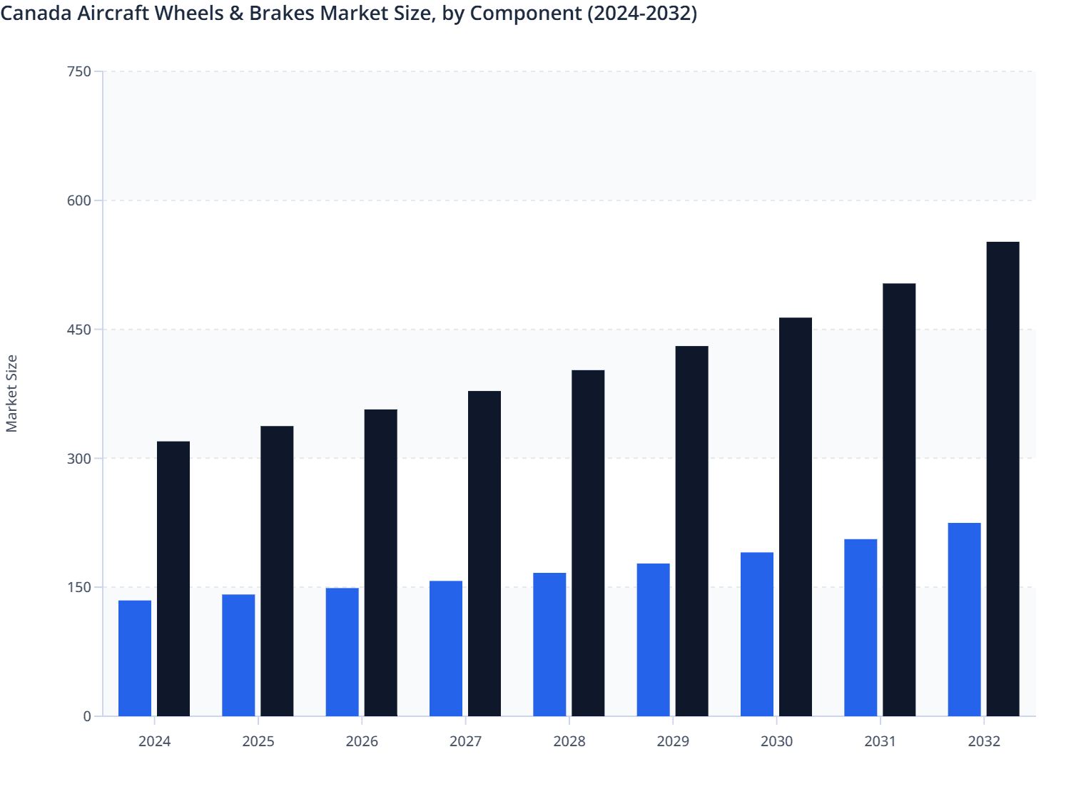 Canada Aircraft Wheels & Brakes Market Size, by Component (2024-2032)