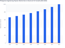 Steady Growth in Electronics and Infrastructure Sectors to boost Philippines Engineering Polymer Market