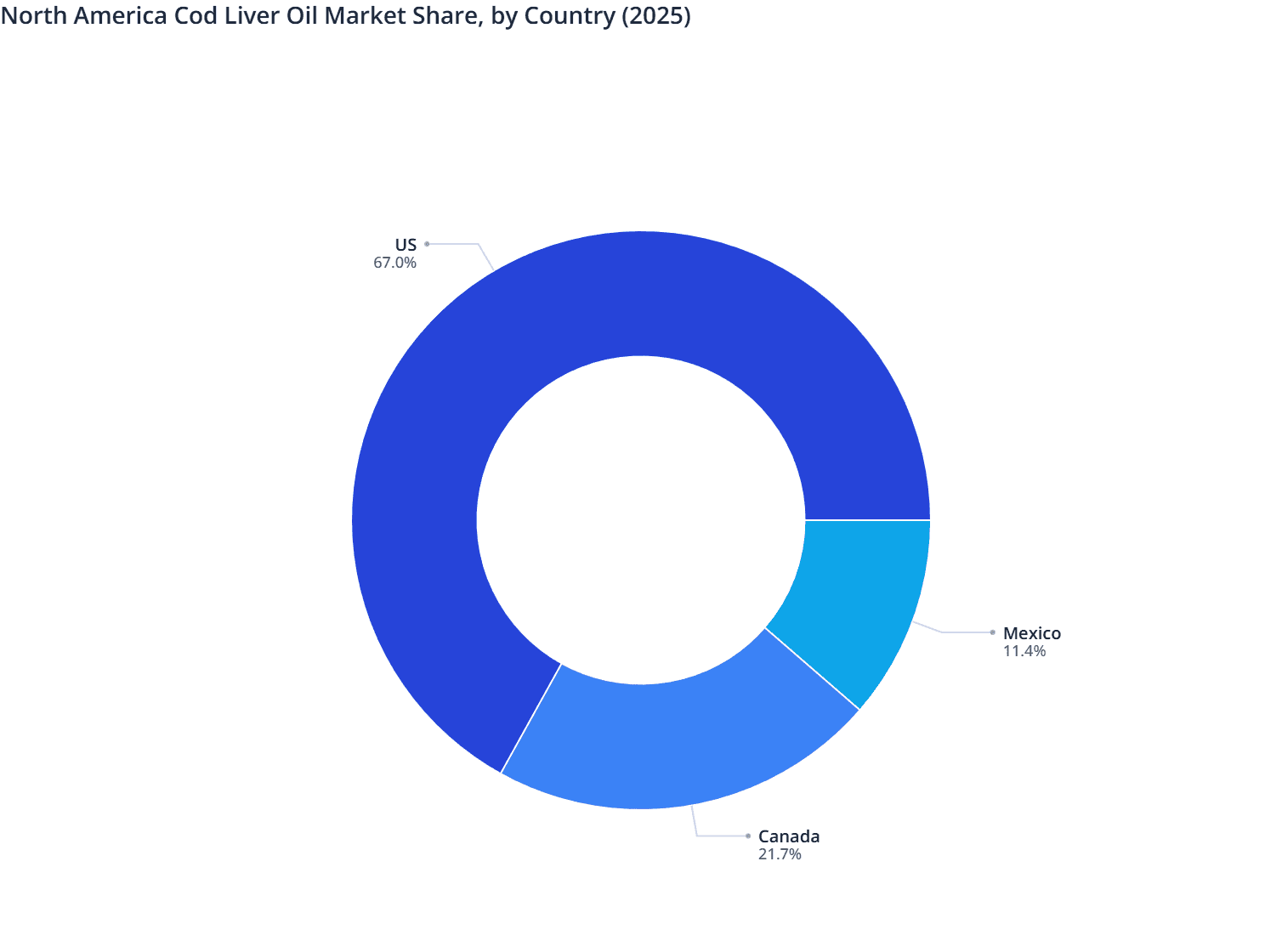 North America Cod Liver Oil Market Share, by Country (2025)