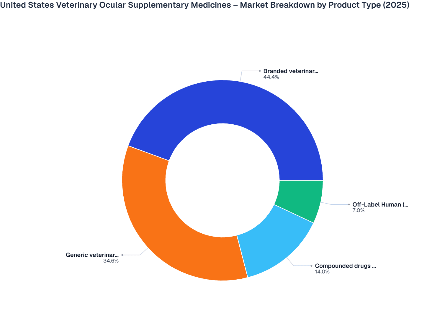 United States Veterinary Ocular Supplementary Medicines – Market Breakdown by Product Type (2025)