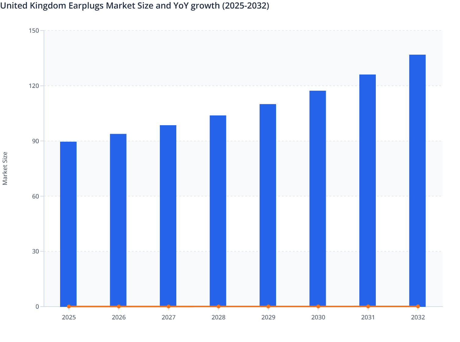 United Kingdom Earplugs Market Size and YoY growth (2025-2032)
