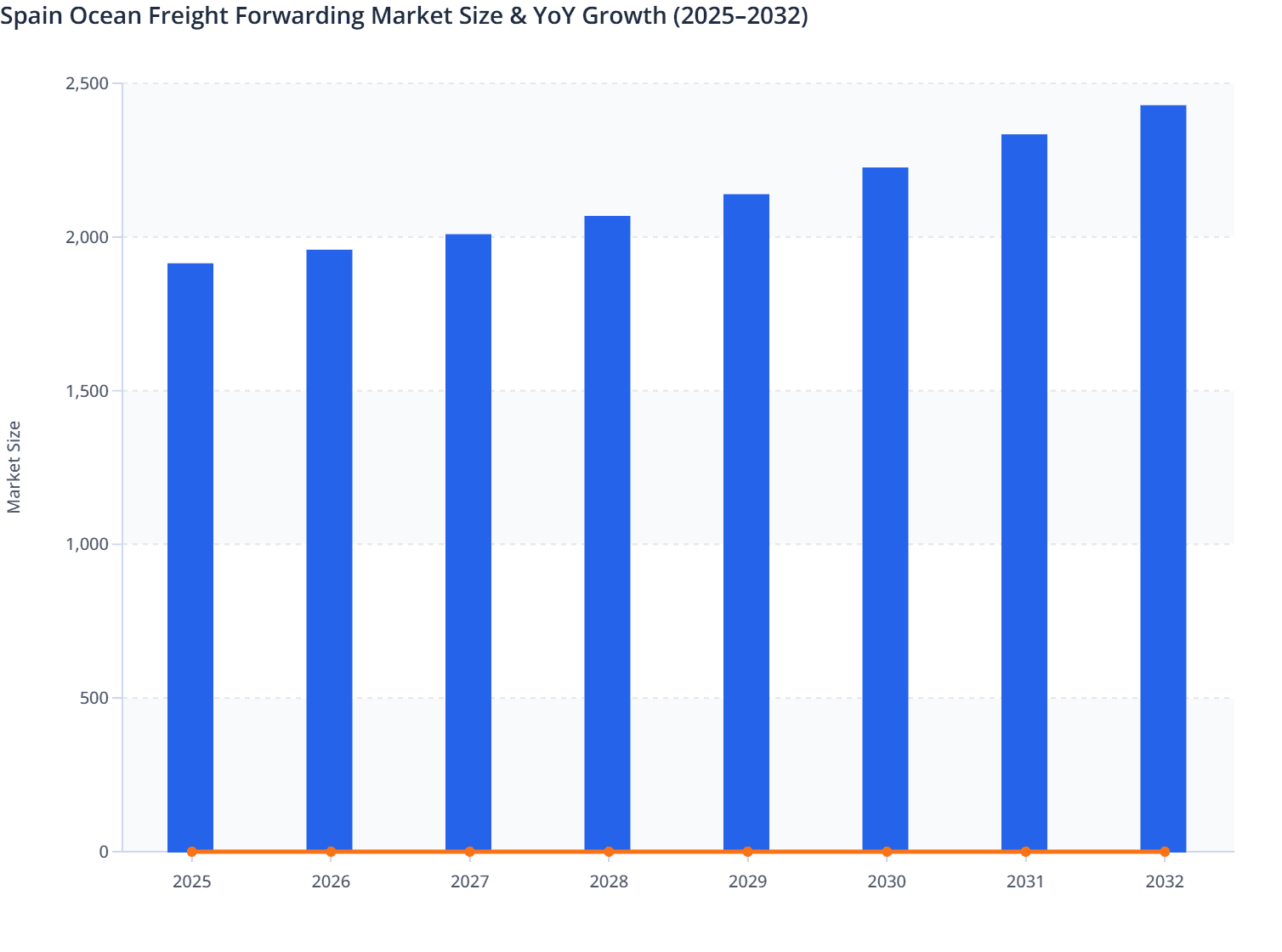 Spain Ocean Freight Forwarding Market Size & YoY Growth (2025–2032)