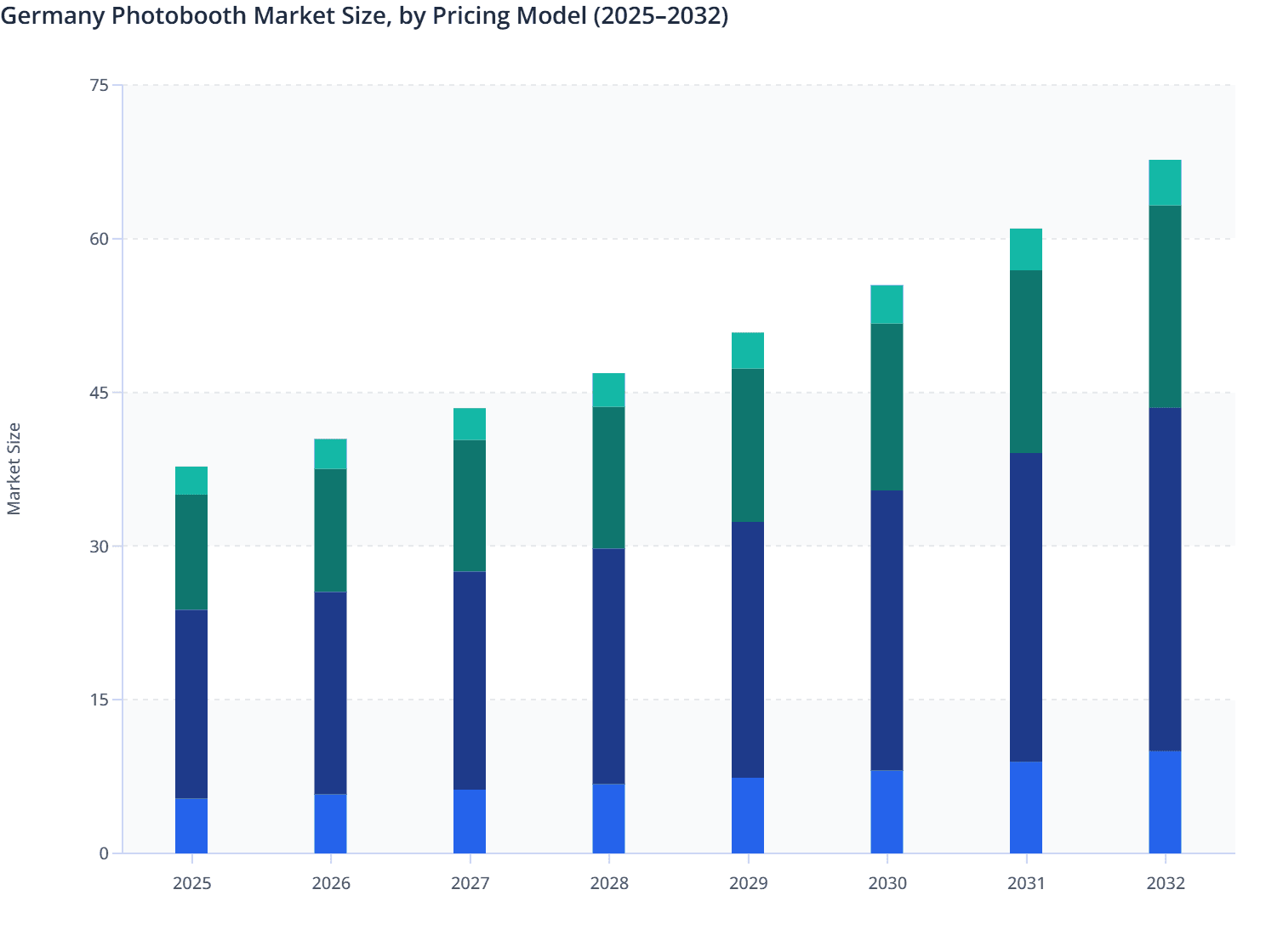 Germany Photobooth Market Size, by Pricing Model (2025–2032)