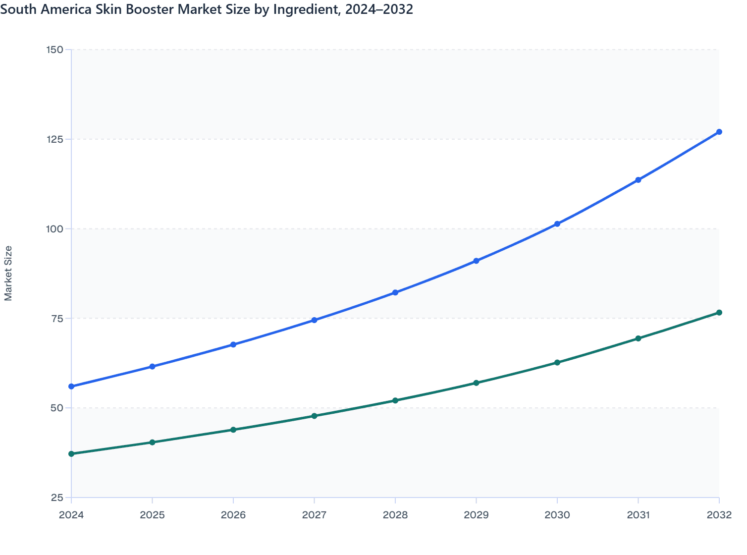 South America Skin Booster Market Size by Ingredient, 2024–2032