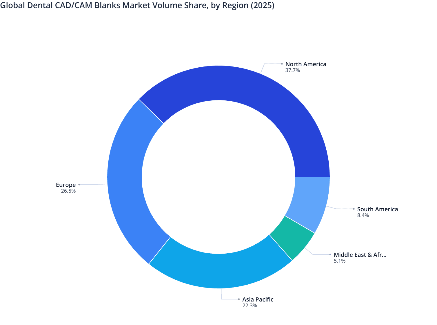 Global Dental CAD/CAM Blanks Market Volume Share, by Region (2025)