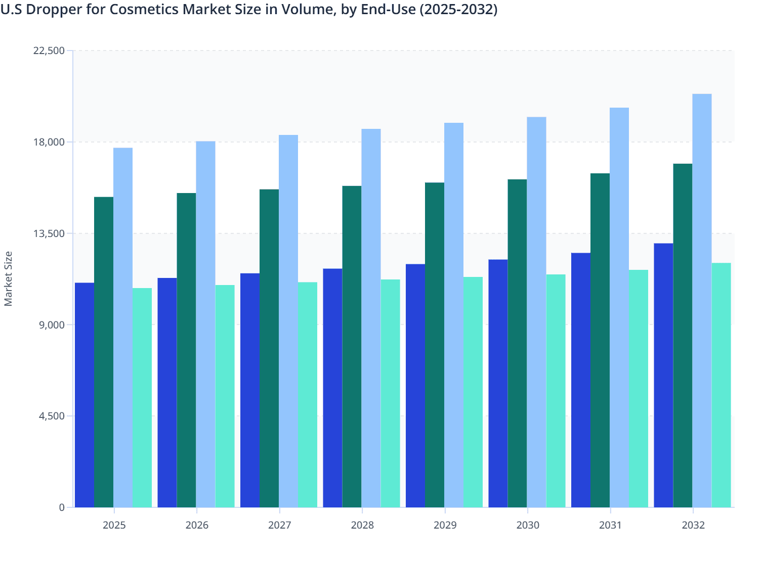 U.S Dropper for Cosmetics Market  Size in Volume, by End-Use (2025-2032)