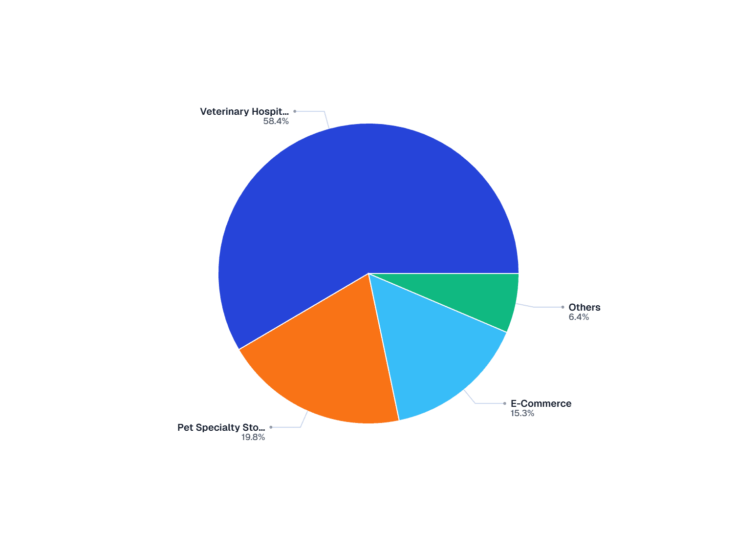 Global Veterinary Ocular Medicine Market Share by Distribution Channel (2025)