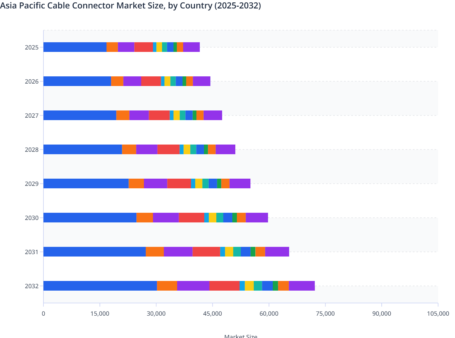 Asia Pacific Cable Connector Market Size, by Country (2025-2032)