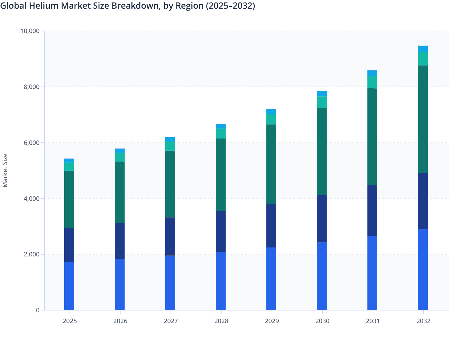 Global Helium Market Size Breakdown, by Region (2025–2032)