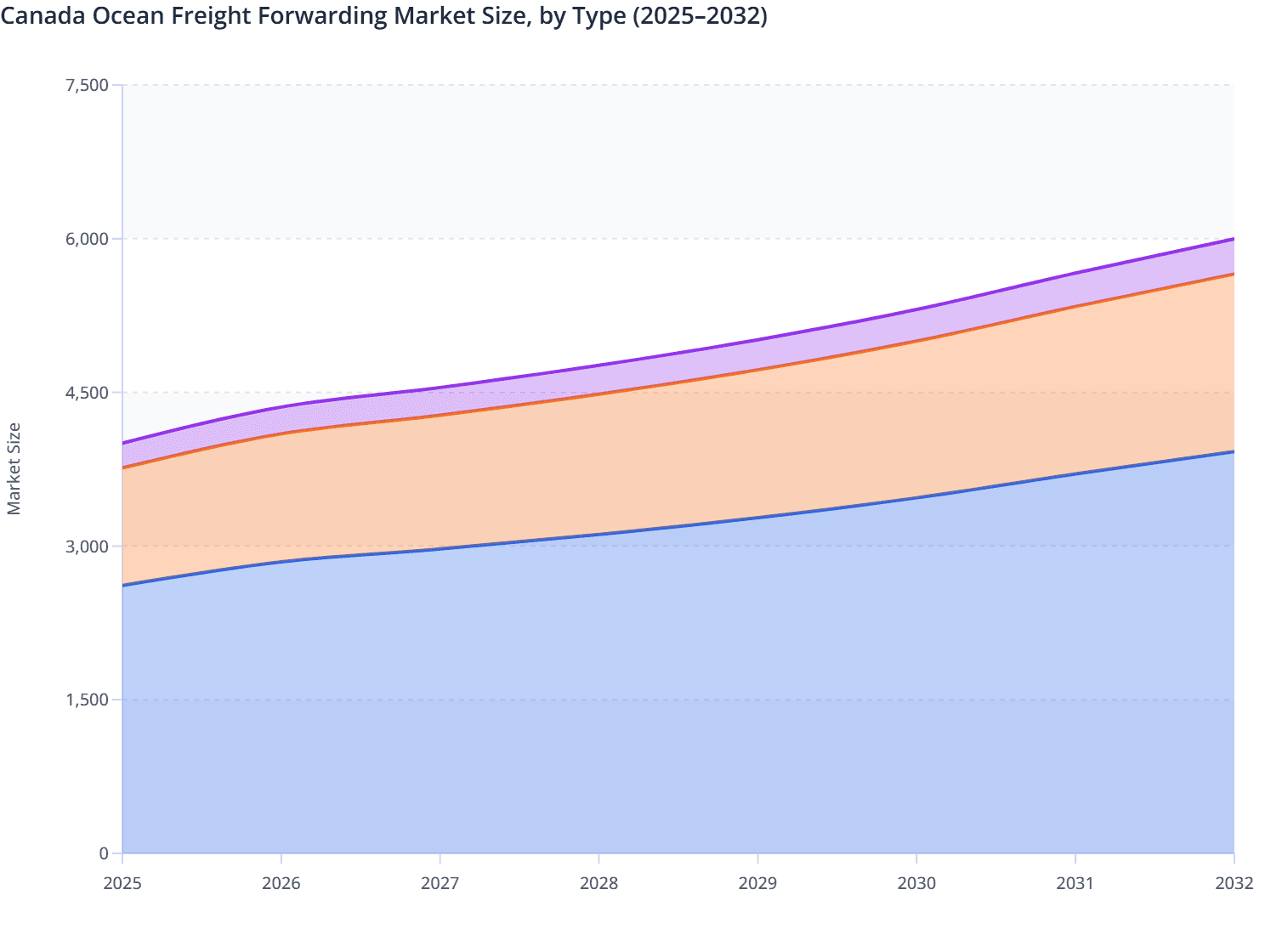 Canada Ocean Freight Forwarding Market Size, by Type (2025–2032)