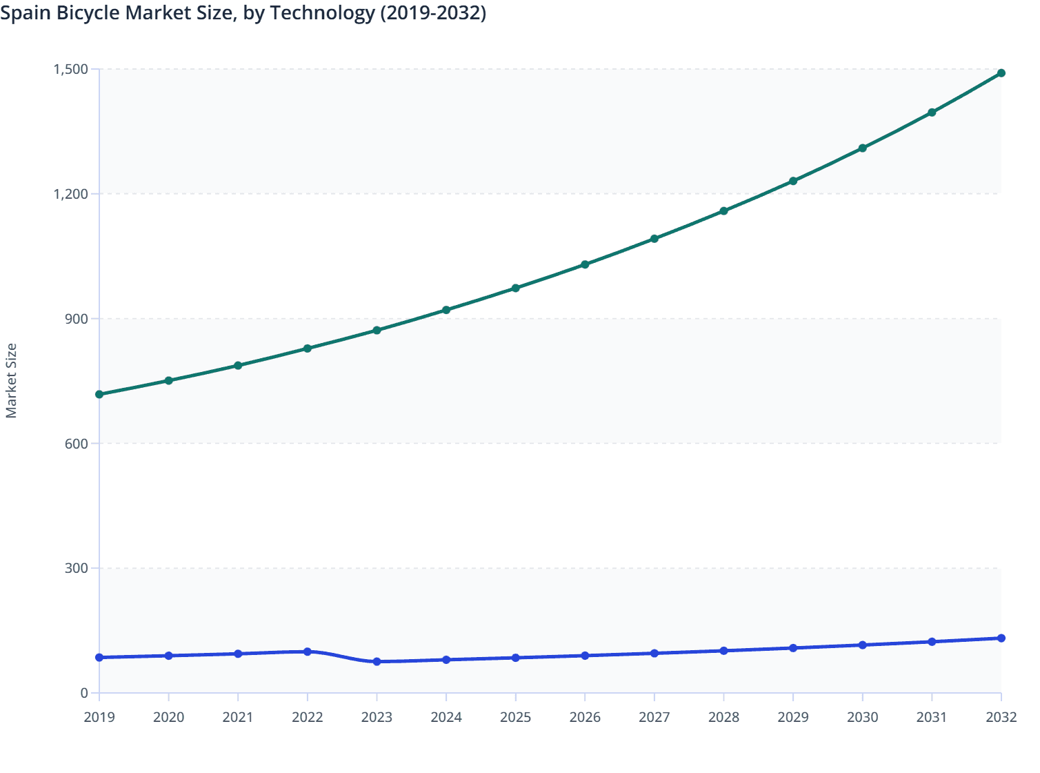 Spain Bicycle Market Size, by Technology (2019-2032)
