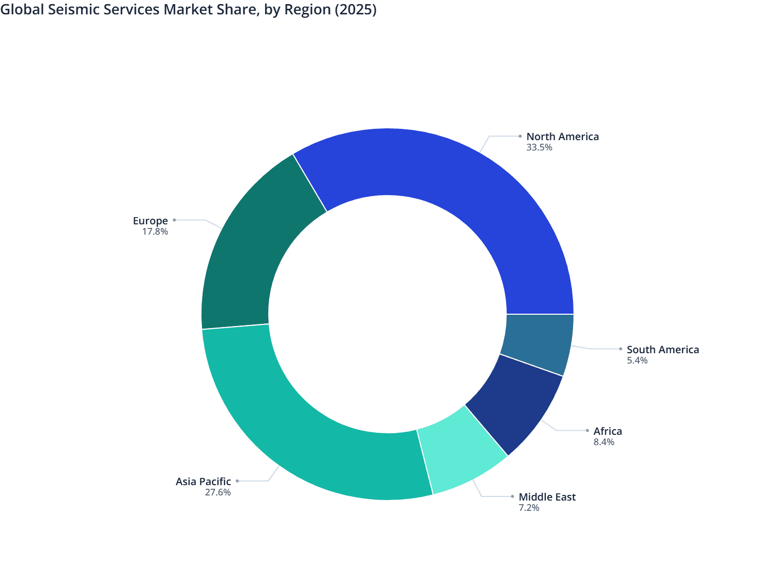 Global Seismic Services Market Share, by Region (2025)