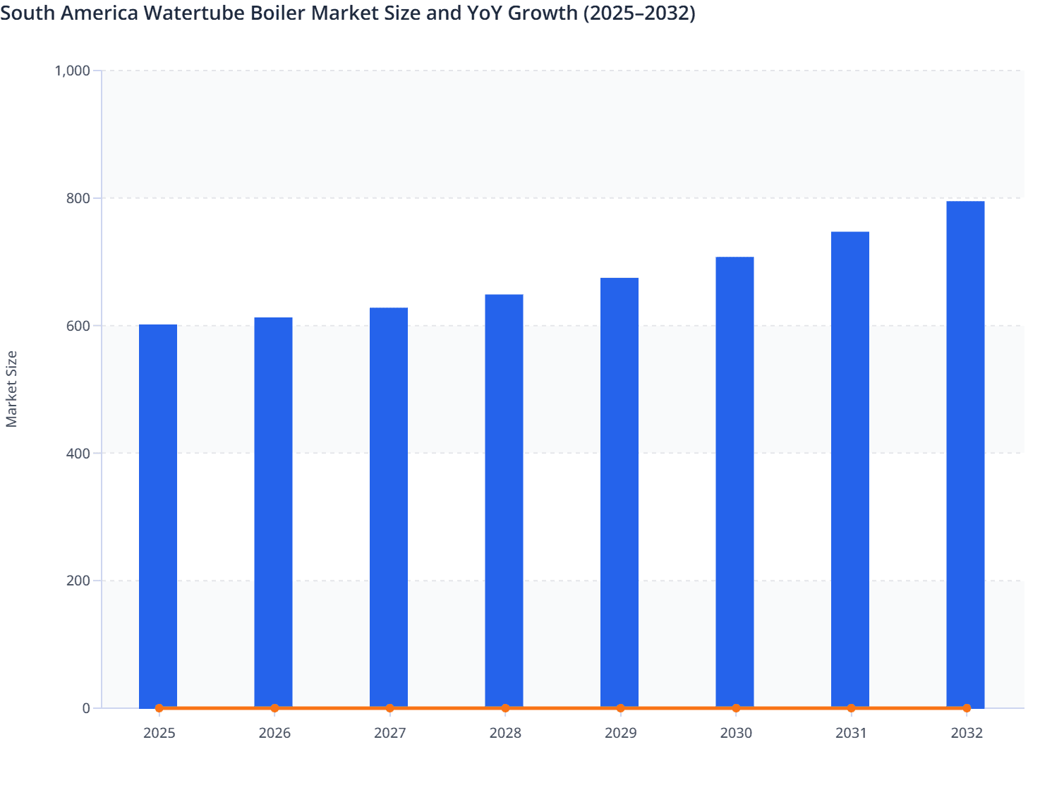 South America Watertube Boiler Market Size and YoY Growth (2025–2032)