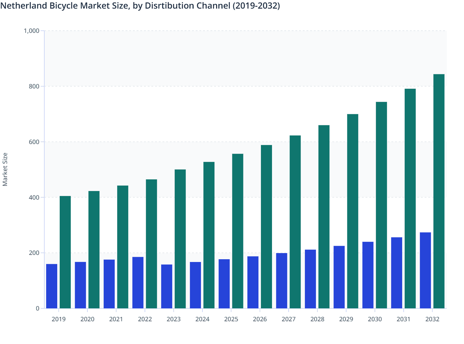 Netherland Bicycle Market Size, by Disrtibution Channel (2019-2032)