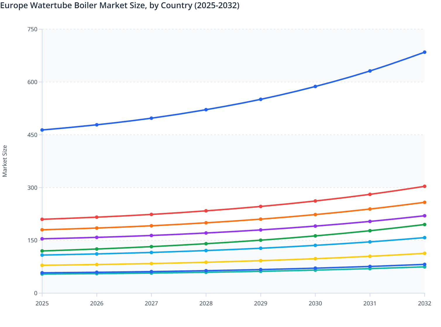 Europe Watertube Boiler Market Size, by Country (2025-2032)