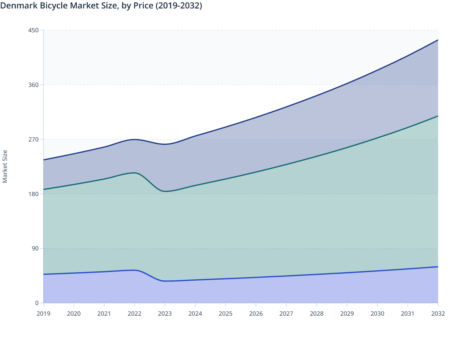 Denmark Bicycle Market Size, by Price (2019-2032)