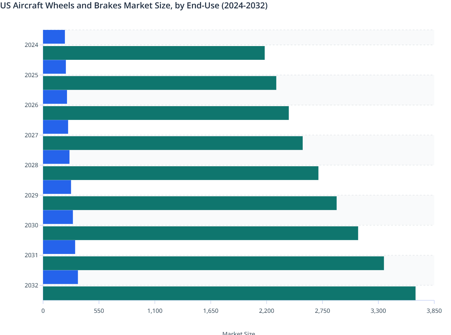 US Aircraft Wheels and Brakes Market Size, by End-Use (2024-2032)