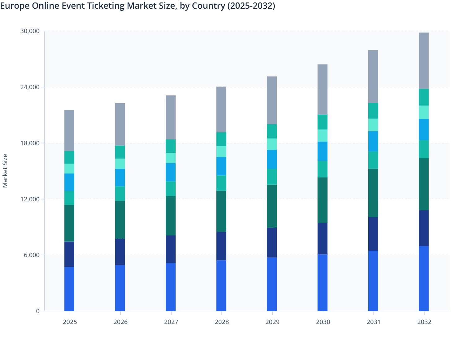 Europe Online Event Ticketing Market Size, by Country (2025-2032)