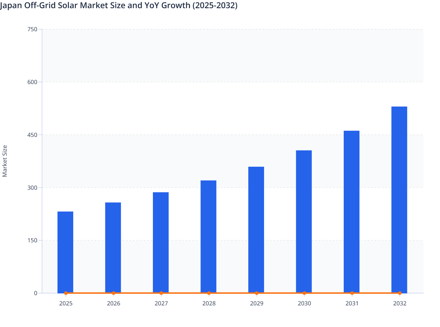 Japan Off-Grid Solar Market Size and YoY Growth (2025-2032)
