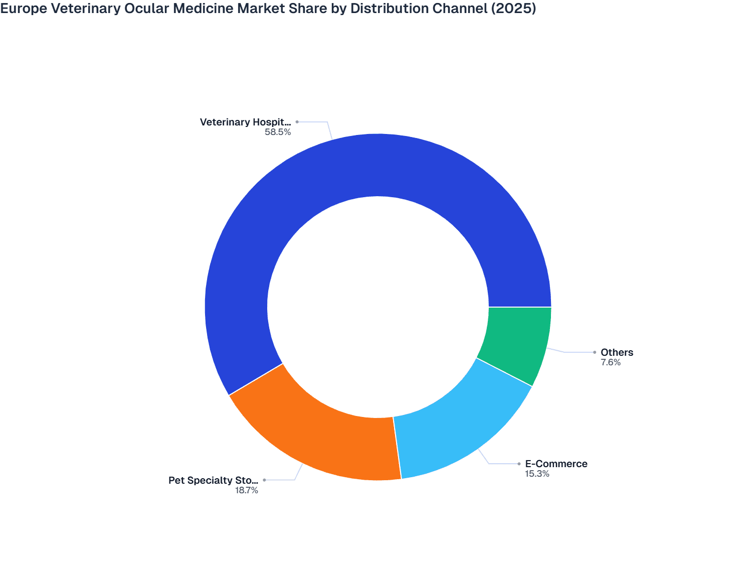 Europe Veterinary Ocular Medicine Market Share by Distribution Channel (2025)