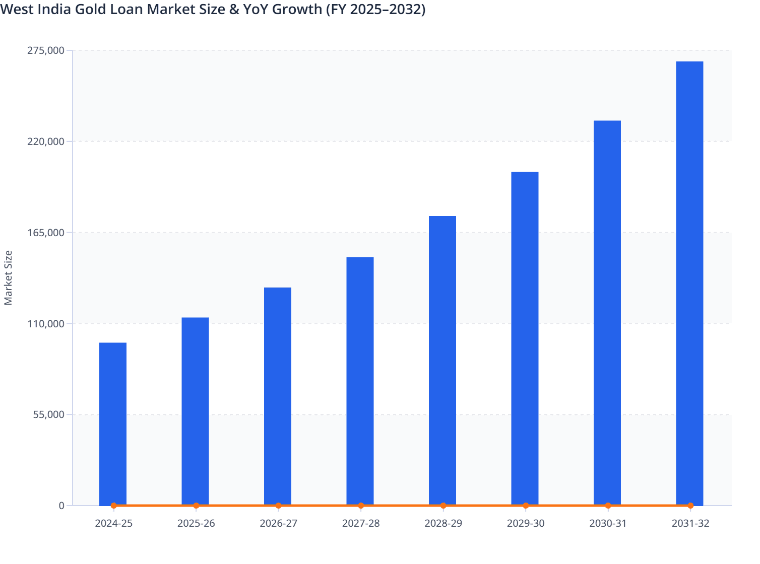 West India Gold Loan Market Size & YoY Growth (FY 2025–2032)