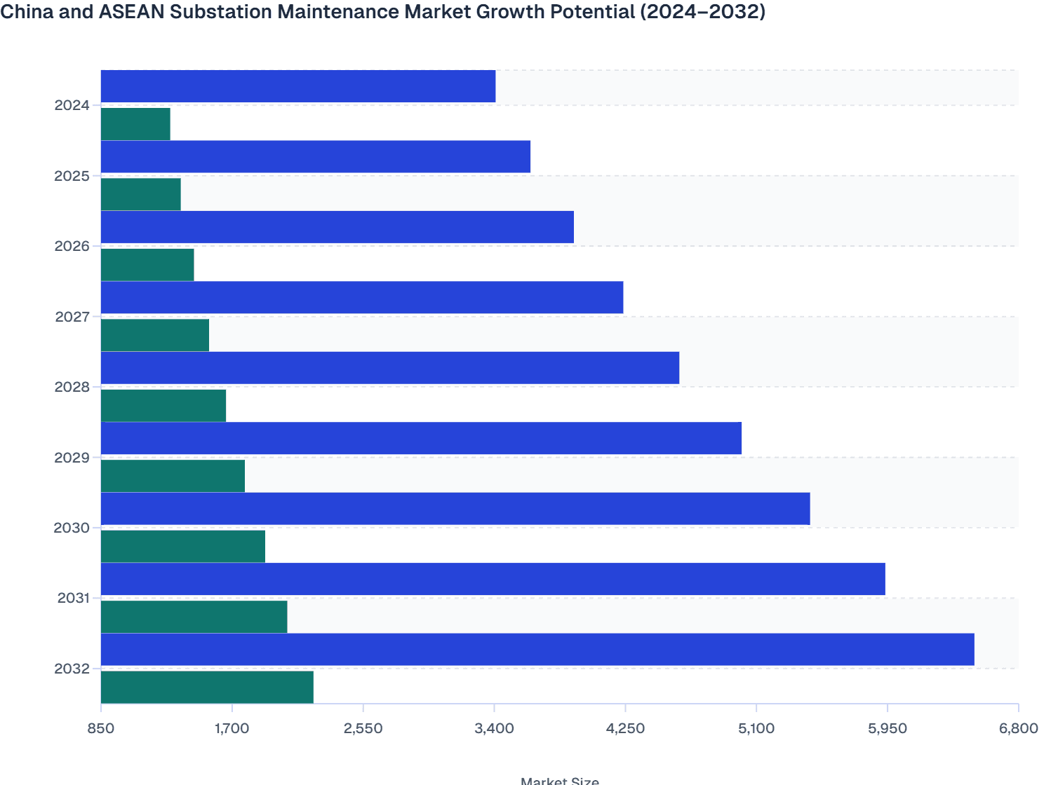 China and ASEAN Substation Maintenance Market Growth Potential (2024–2032)