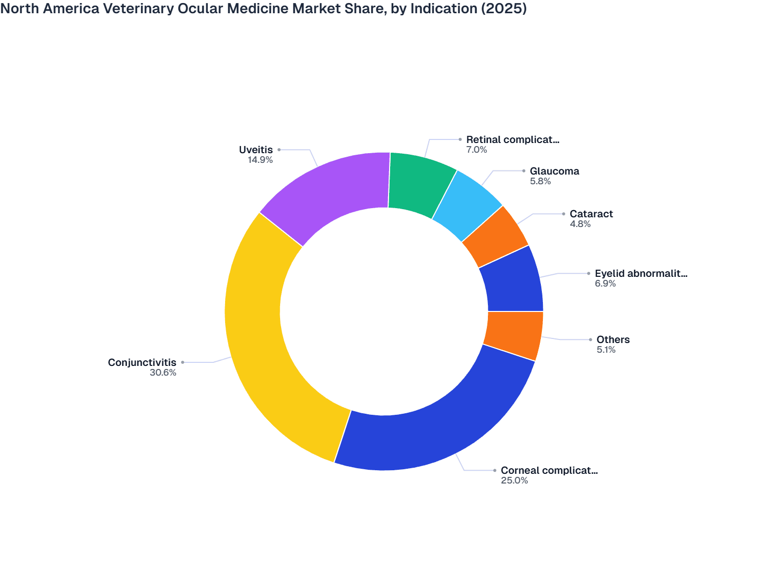 North America Veterinary Ocular Medicine Market Share, by Indication (2025)