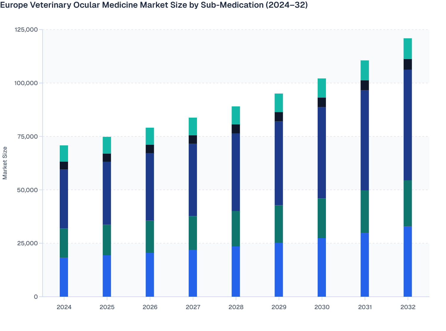 Europe Veterinary Ocular Medicine Market Size by Sub-Medication (2024–32)