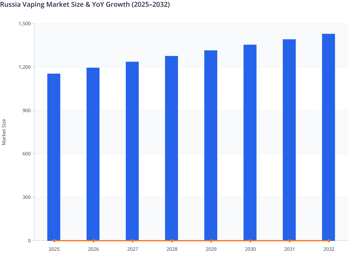 Russia Vaping Market Size & YoY Growth (2025–2032)