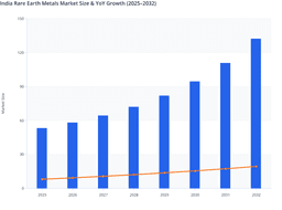 Automotive and Strategic Supply Chains to Fuel India Rare Earth Metals Market